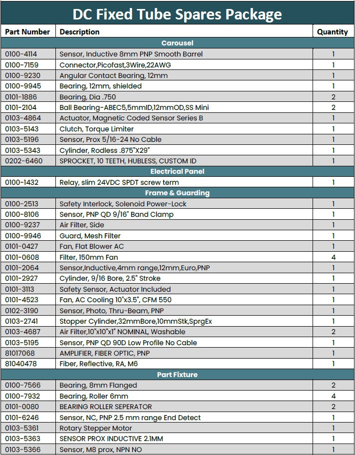 DC200 Spares Packages